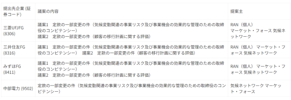 ３メガバンクと中部電力に対する各NGOの株主提案の概要