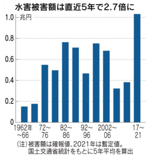 過去の5年平均の水害被害の推移(日本経済新聞より)