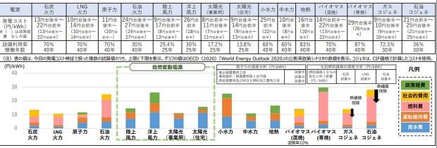2030年の電源別発電コスト試算