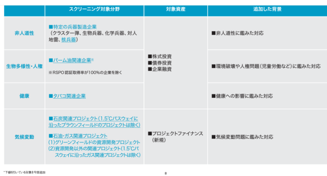 日生の新たなESG投融資のネガティブスクリーニング対象