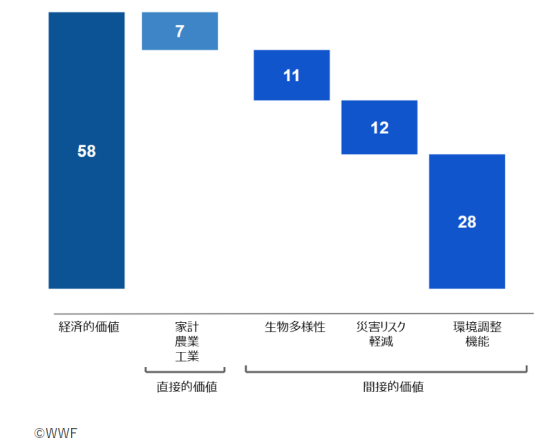WWFの推計による世界の水と淡水生態系の経済的価値