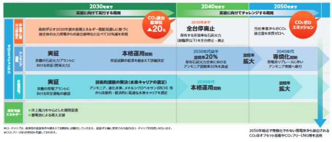 JERAのロードマップ
