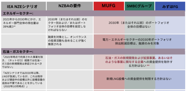 環境NGOらが投資家向けに作成した3メガバンクの気候政策とIEA、NZBAの方針の比較表（一部）