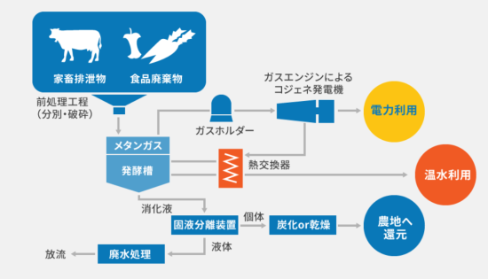 バイオガス発電のフロー（アステック資料より）