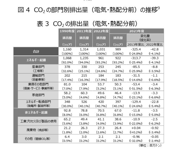 主要排出部門別の排出推移