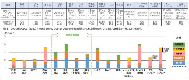 2020年の電源別発電コスト試算