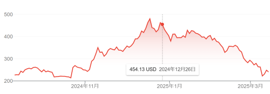 テスラ株価の推移。トランプ政権入りで急上昇した分が、すでに消えている