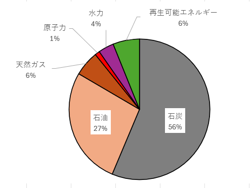 図3.インドの1次エネルギー 資料:Energy Instituteより日立総研作成