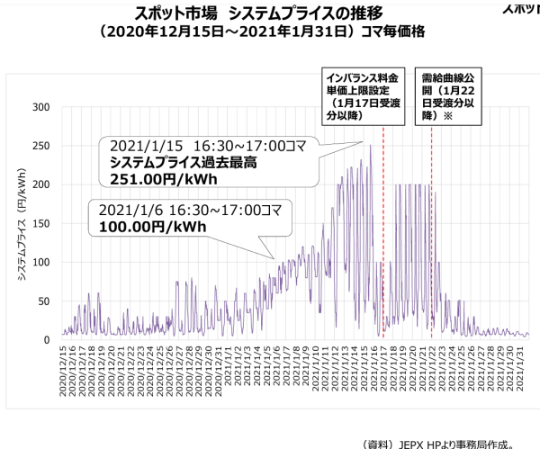 2020~21にかけての卸売電力のスポット価格の推移(報告書から)