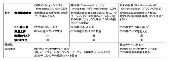 シナリオ分析の結果