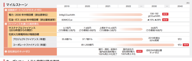 MUFGの脱炭素ファイナンスのマイルストーン