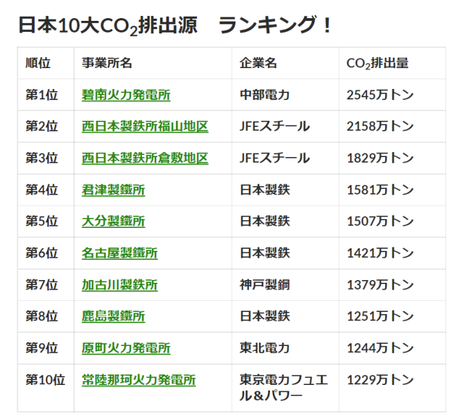（注）1位の碧南火力発電所は、2019年にJERAに移管