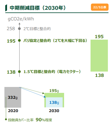 電力セクター向けGHG排出量の中期削減目標 