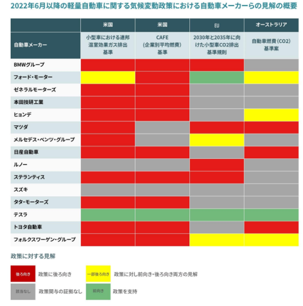 15社の乗用車関連の気候政策に対する見解の概要
