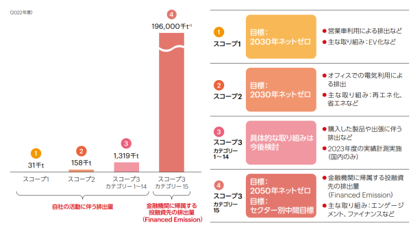 MUFGのfinanced emissionsの概要