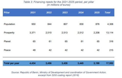 SDGs達成に向けて、ベナンが必要とする資金