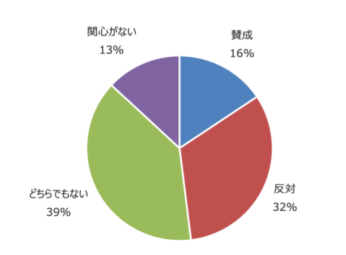 外苑再開発計画への賛否 （3000人アンケートから）