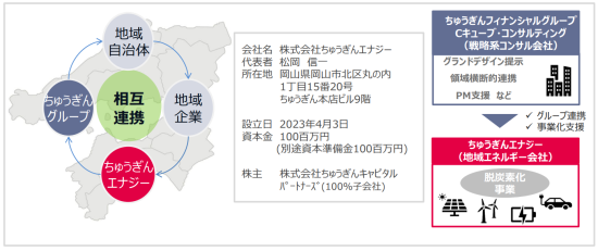 「地産地消」のエネルギー循環を目指す