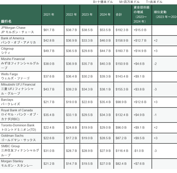 2025年の銀行別の化石燃料ファイナンスの動向